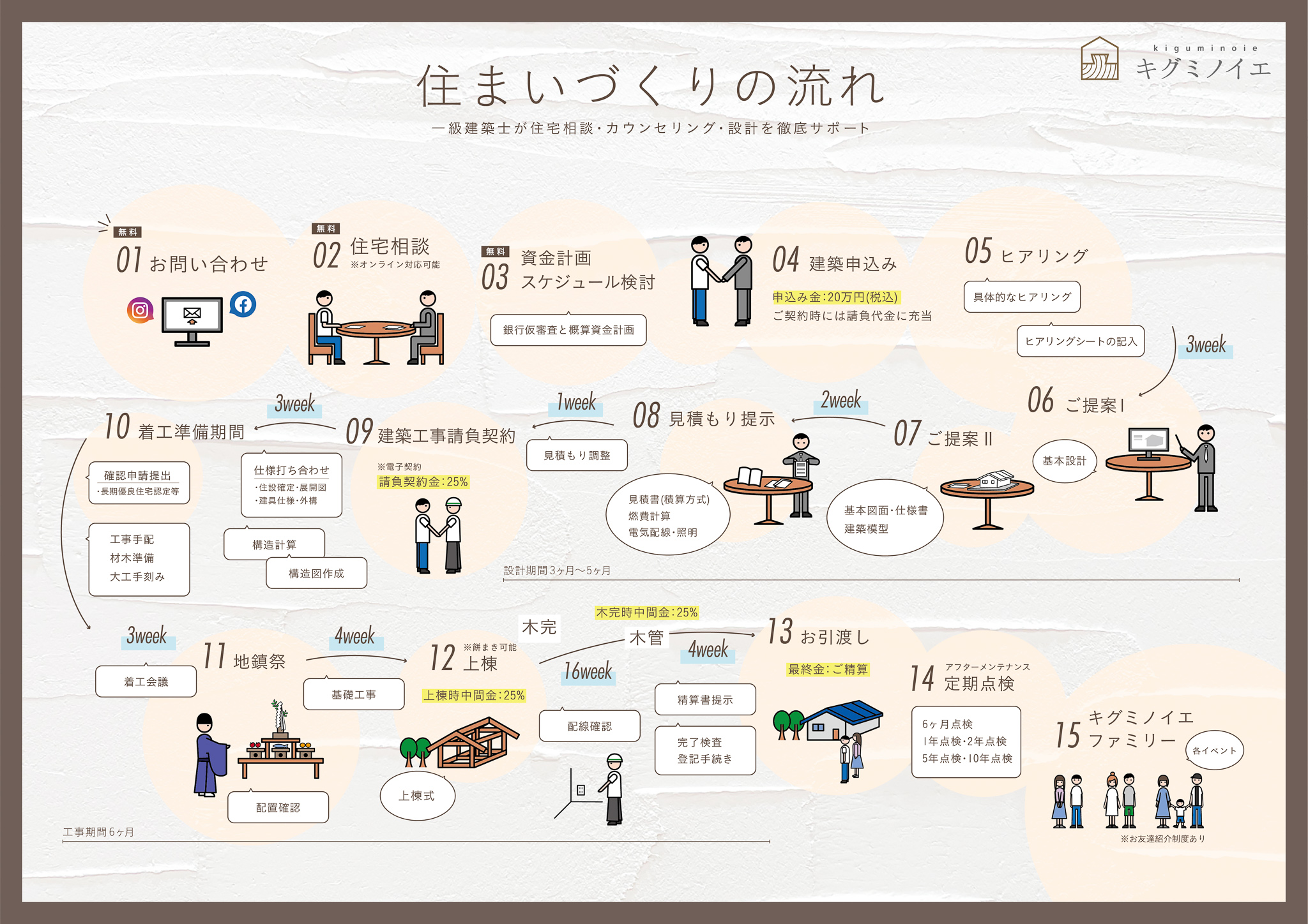 家づくりの流れ イラストで分かりやすく解説します キグミノイエ 長野県東御市 伝統構法にこだわった木組みの家